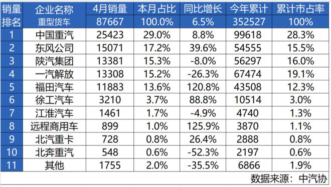 一!中国重汽4月重卡销量3年销冠实力不凡j9九游真人游戏第一平台最具含金量的第(图3) 一!中国重汽4月重卡销量3年销冠实力不凡j9九游真人游戏第一平台最具含金量的第(图3)